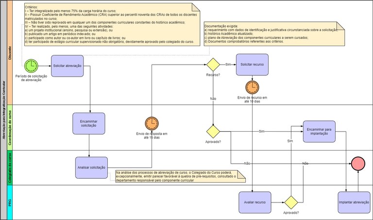 Processo - Abreviação para Integralização Curricular.jpg