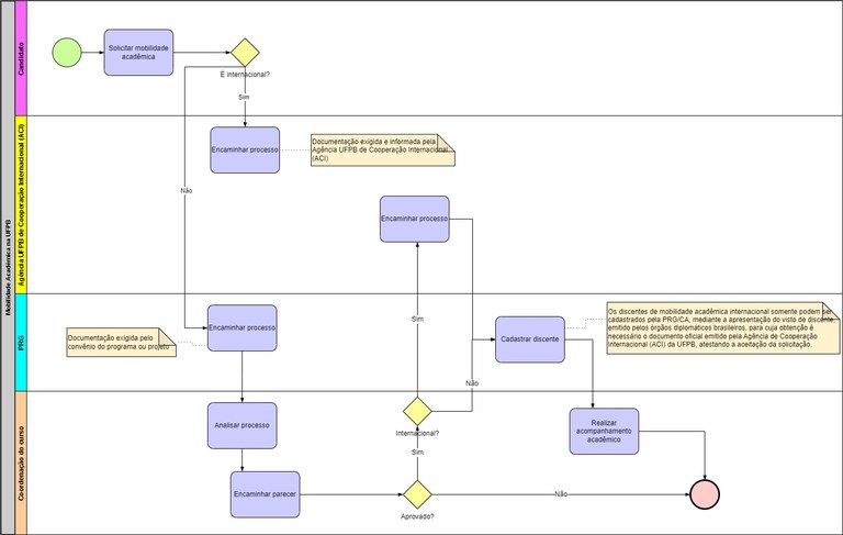 Processo - Mobilidade Acadêmica na UFPB.jpg