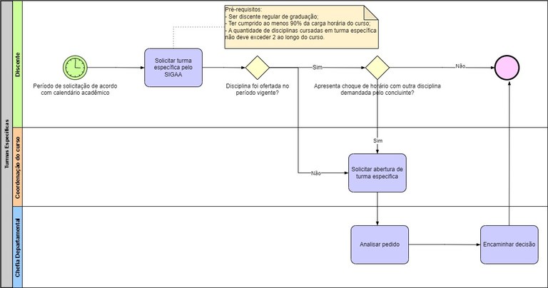 Processo - Turmas Específicas.jpg